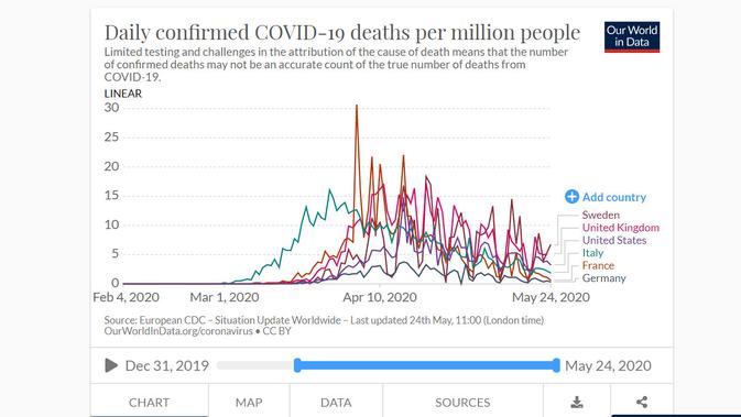 Angka kematian akibat Virus Corona di Swedia per 1 juta orang melebihi jumlah di AS, Inggris, dan Italia. Dok: Our World in Data