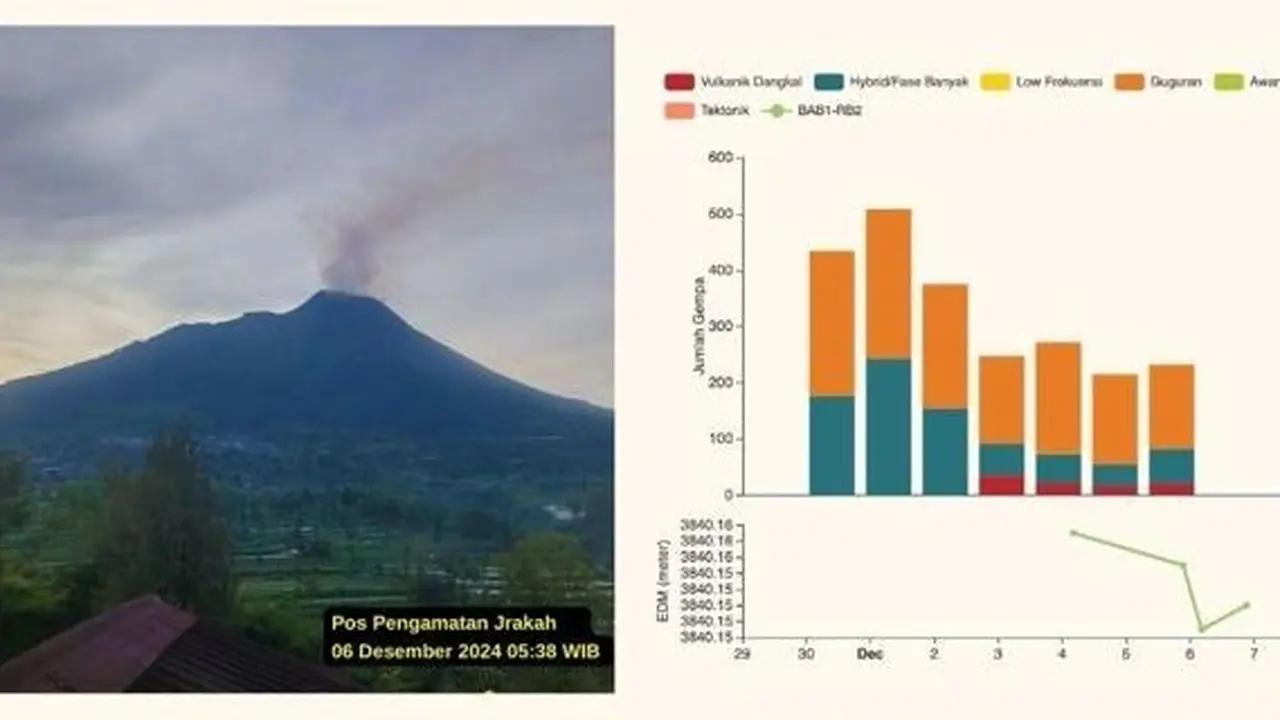 BPPTKG Melaporkan aktifitas Gunung Merapi Yogyakarta