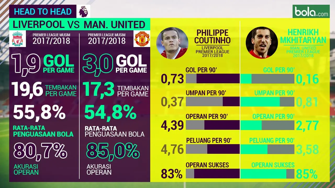 Liverpool Vs Manchester United_Head to Head Statistik