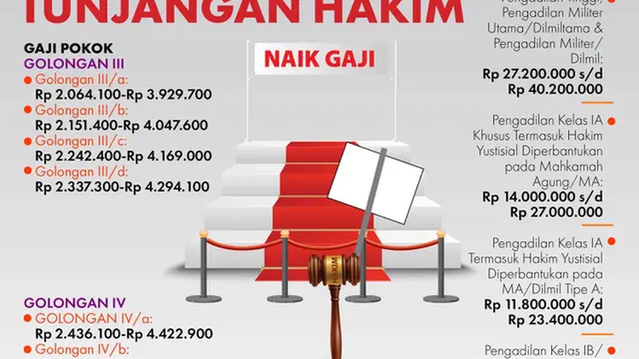 Infografis Besaran Gaji dan Tunjangan Hakim. (Liputan6.com/Abdillah)