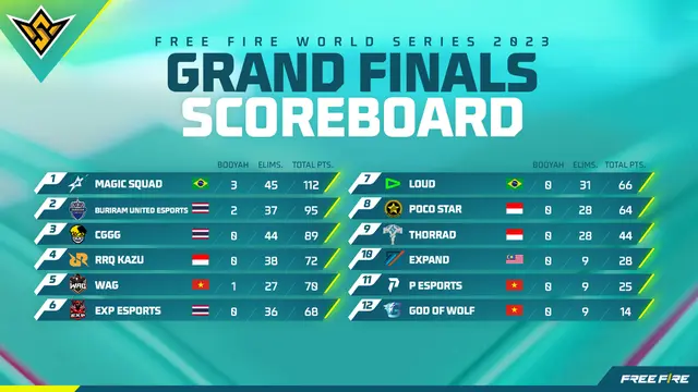 Klasemen akhir Grand Finals FFWS 2023 (Garena)