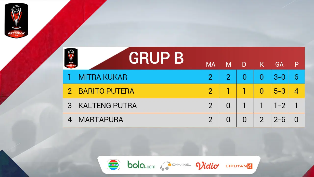 Klasemen Piala Presiden Grup B leg kedua (Bola.com/Dody Iryawan)