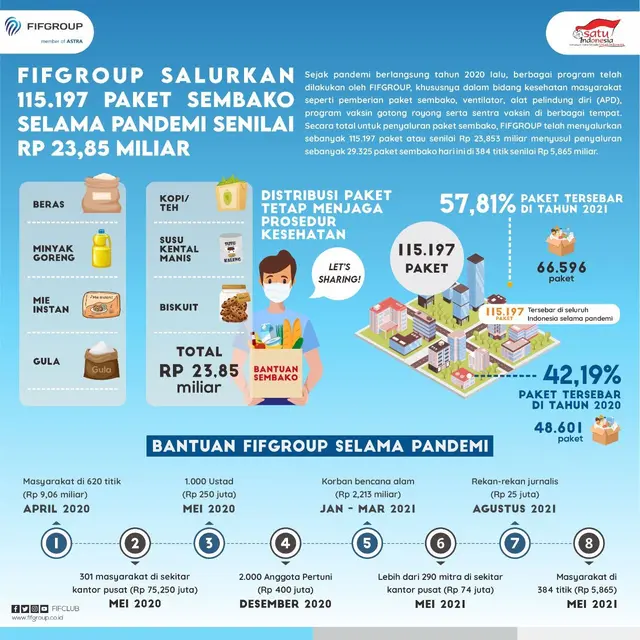 Kick Off penyerahan bantuan sembako oleh CEO FIFGROUP Margono Tanuwijaya. FIFGROUP total telahmenyalurkan paket sembako 115.197 paket atau senilai Rp 23,853 miliar.