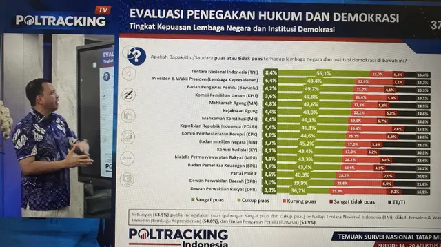 Survei Poltracking: Kepuasan Publik soal Penyerapan Aspirasi di DPR 33,9 Persen