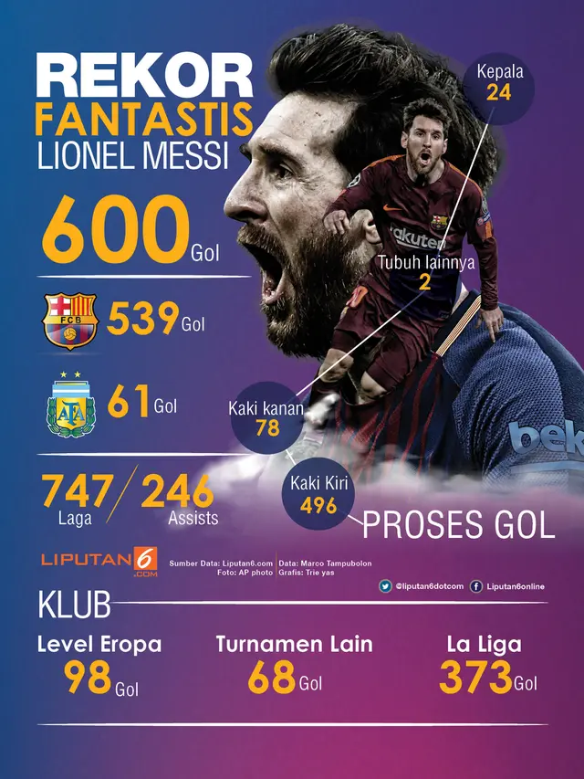 Infografis Lionel Messi