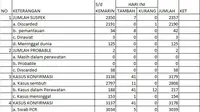 Gunungkidul ada penambahan 41 orang yang positif Covid19. Sehingga secara keseluruhan sudah ada 3.179 orang warga Gunungkidul yang dinyatakan positif Covid19. Sementara yang sudah sembuh ada 2.808 orang dan meninggal dunia 154 orang.