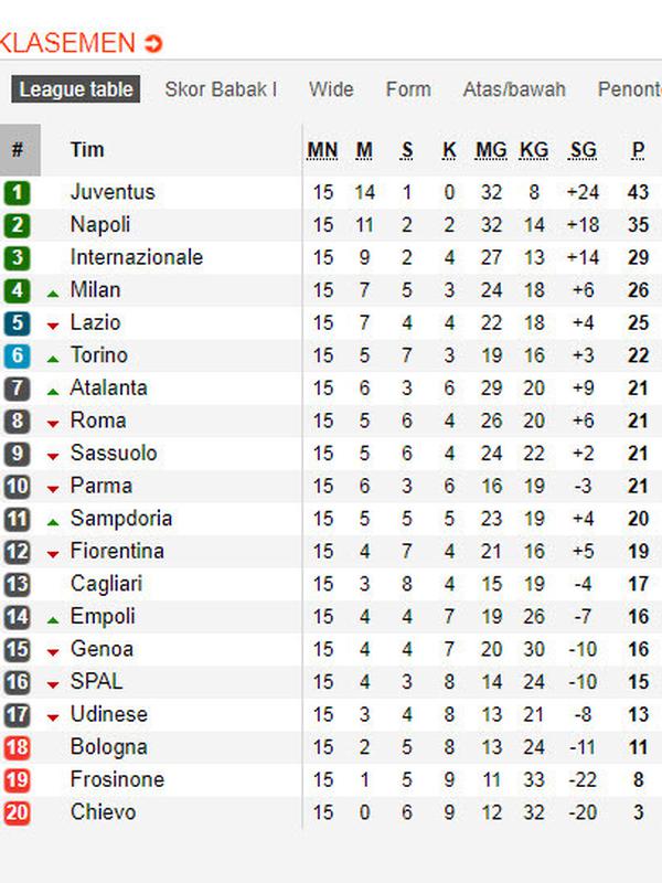 Berikut klasemen Liga Italia hingga pekan ke-15 (soccerway.com)