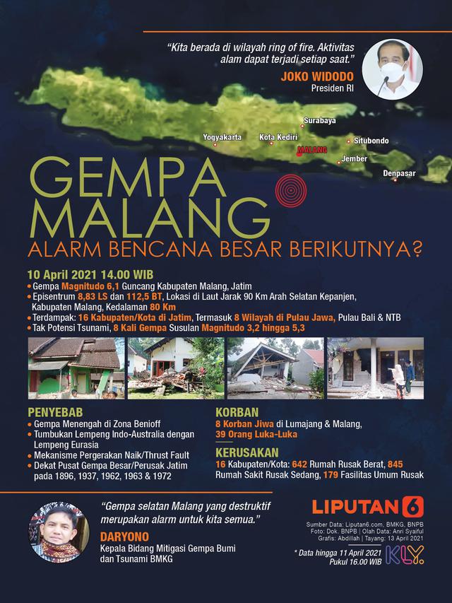 Infografis Gempa Malang Alarm Bencana Besar Berikutnya? (Liputan6.com/Abdillah)