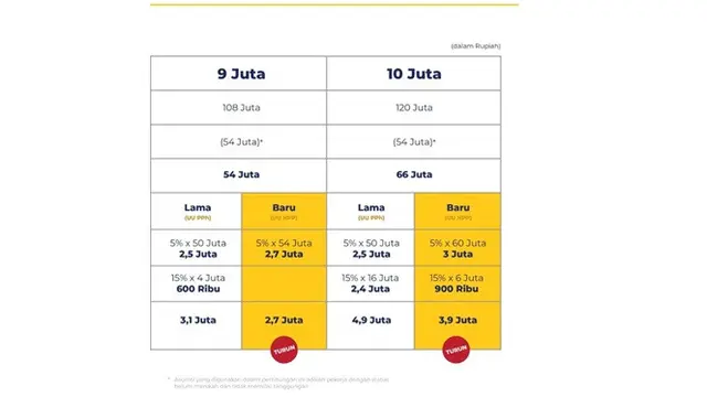 Cara Menghitung Pajak Penghasilan Rp 5 Juta Ke Atas (Sumber: Twitter Ditjen Pajak RI)