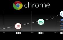 Pengguna Chrome meningkat dua kali lipat dari tahun 2011