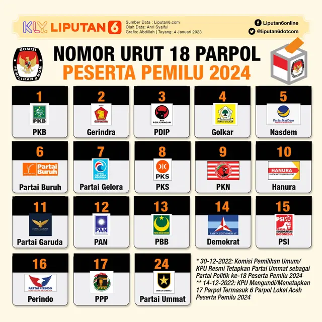 Infografis Nomor Urut 18 Parpol Peserta Pemilu 2024. (Liputan6.com/Abdillah)