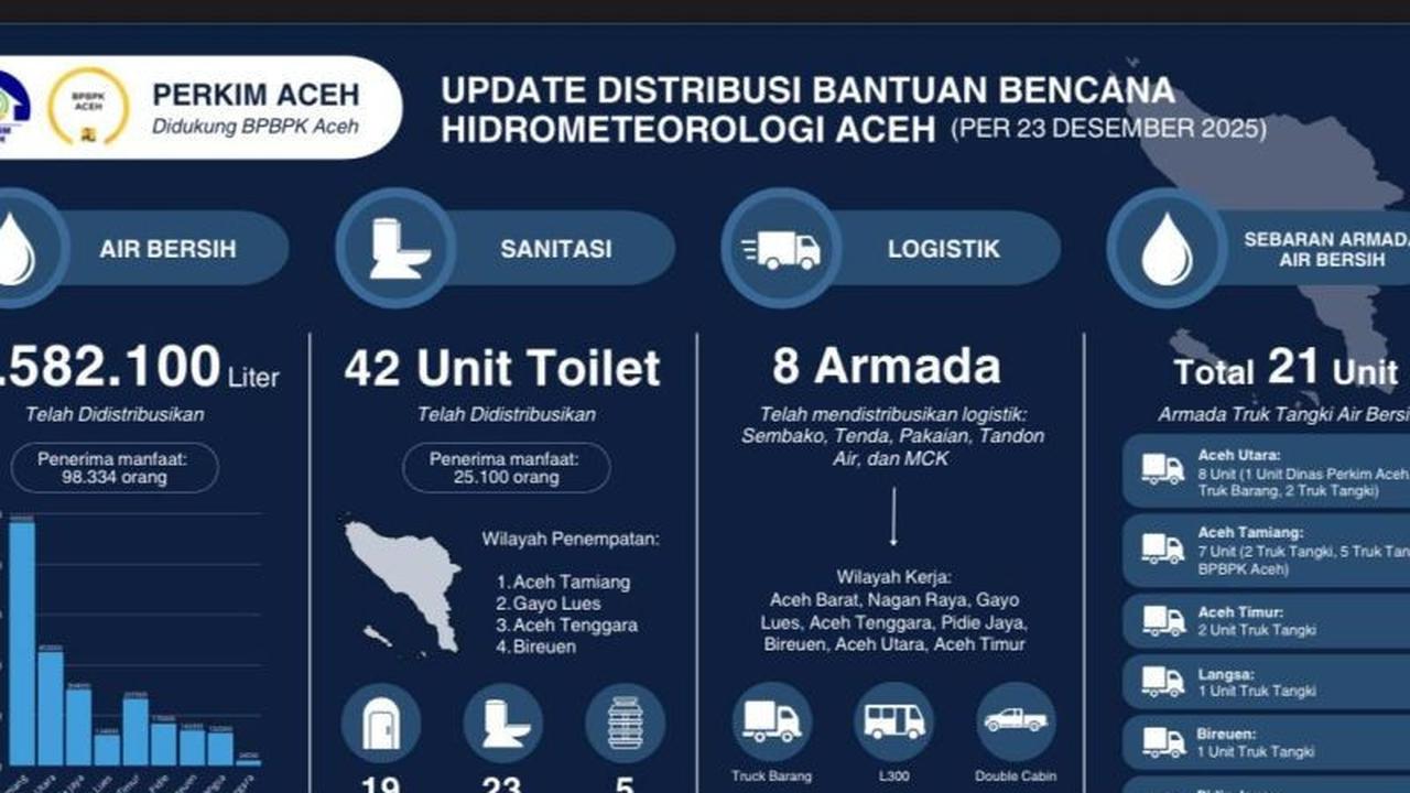 Perkim Aceh Salurkan 2,58 Juta Liter Air Bersih untuk Korban Bencana Hidrometeorologi