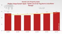 Rumah.com Property Index mencatat harga rumah tapak di Daerah Istimewa Yogyakarta (DIY) mencapai Rp4,23 juta per meter persegi.