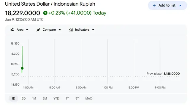 Tangkapan layar Google Finance pada Selasa (9/6/2026) pukul 07.10 WIB.