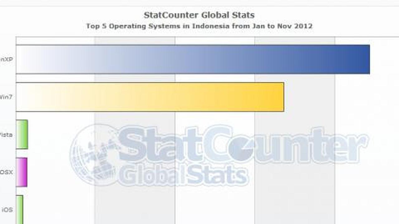 Windows XP masih digemari di Indonesia