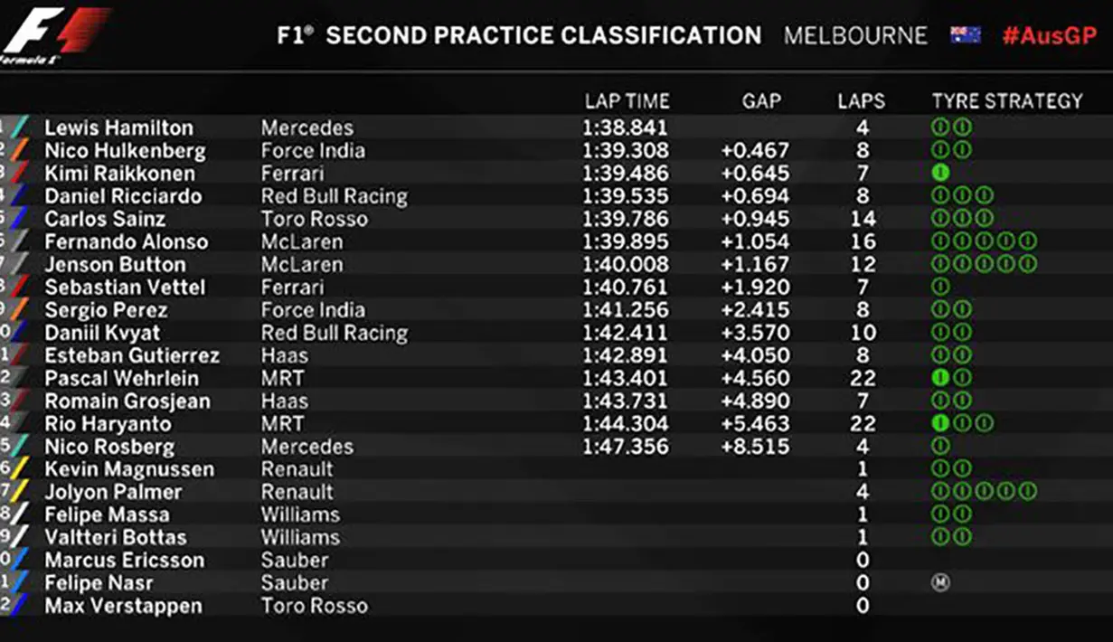 Daftar susunan peringkat pebalap pada sesi latihan bebas kedua di Sirkuit Albert Park, Australia, Jumat (18/3/2016). (Bola.com/Twitter/Formula 1)