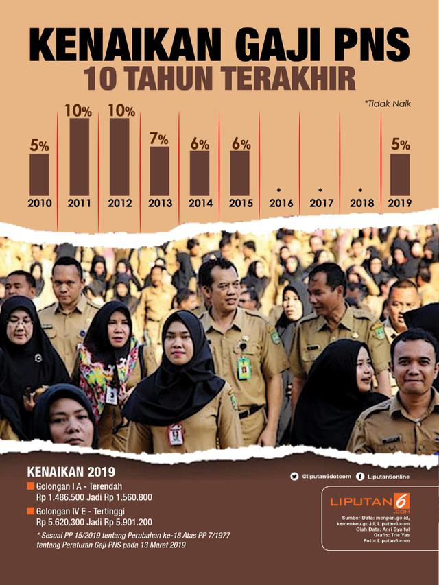 Infografis Kenaikan Gaji PNS 10 Tahun Terakhir