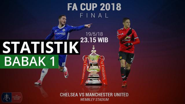 Berita video mengenai statistik pertandingan Final FA Cup 2018 antara Chelsea Vs Manchester United, yang pada babak 1 Chelsea unggul terlebih dahulu akibat kesalahan bek Manchester United Phil Jones yang menekel Eden Hazard di kotak penalti, yang mem...