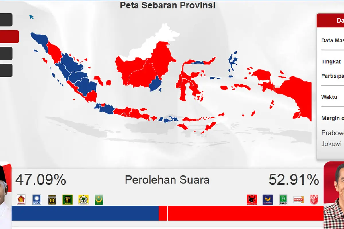 Quick Count SMRC 99,3%: Prabowo 47,09% dan Jokowi 52,91%