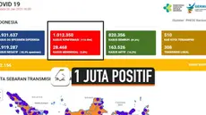 Per-hari Selasa (26/1), Indonesia termasuk ke dalam daftar negara yang melampaui satu juta kasus positif Corona di dunia. Kemenkes RI dan Stagas Covid-19 mencatat sudah ada 1.012.350 orang di Indonesia yang positif.