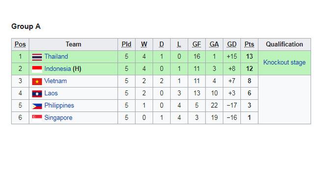 Klasemen Piala AFF U-19