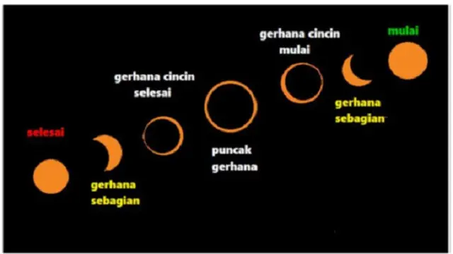 Gerhana Matahari Cincin