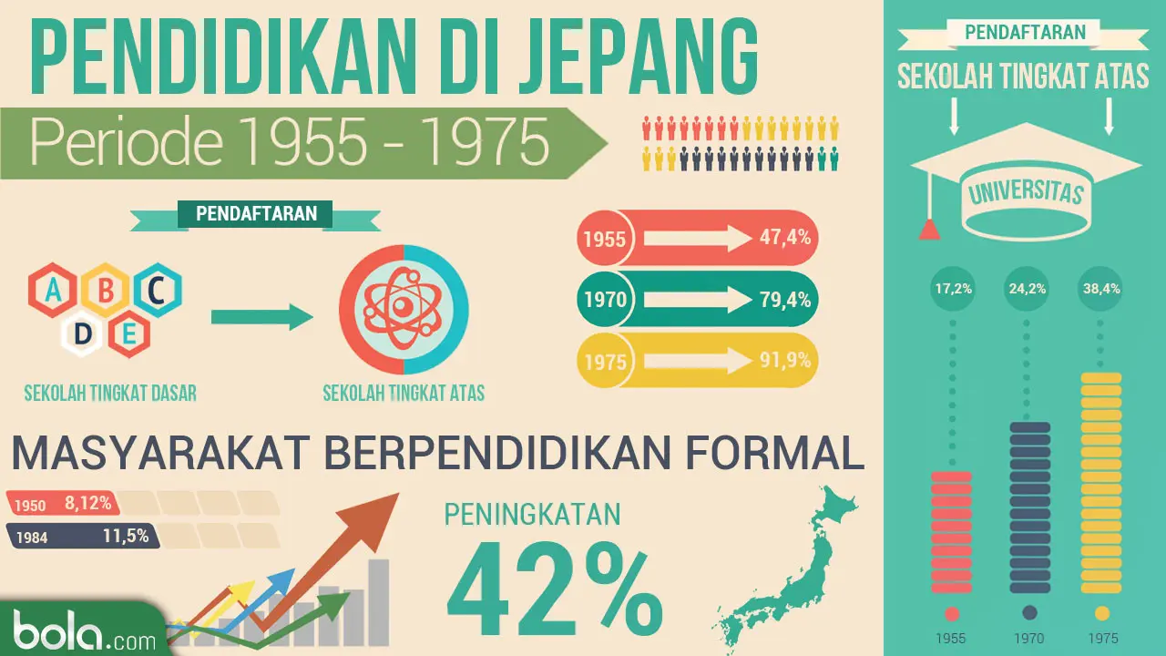 Pendidikan di Jepang Periode 1955-1975 (Bola.com/Adreanus Titus)