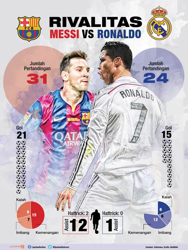 Infografis rivalitas Messi melawan Ronaldo