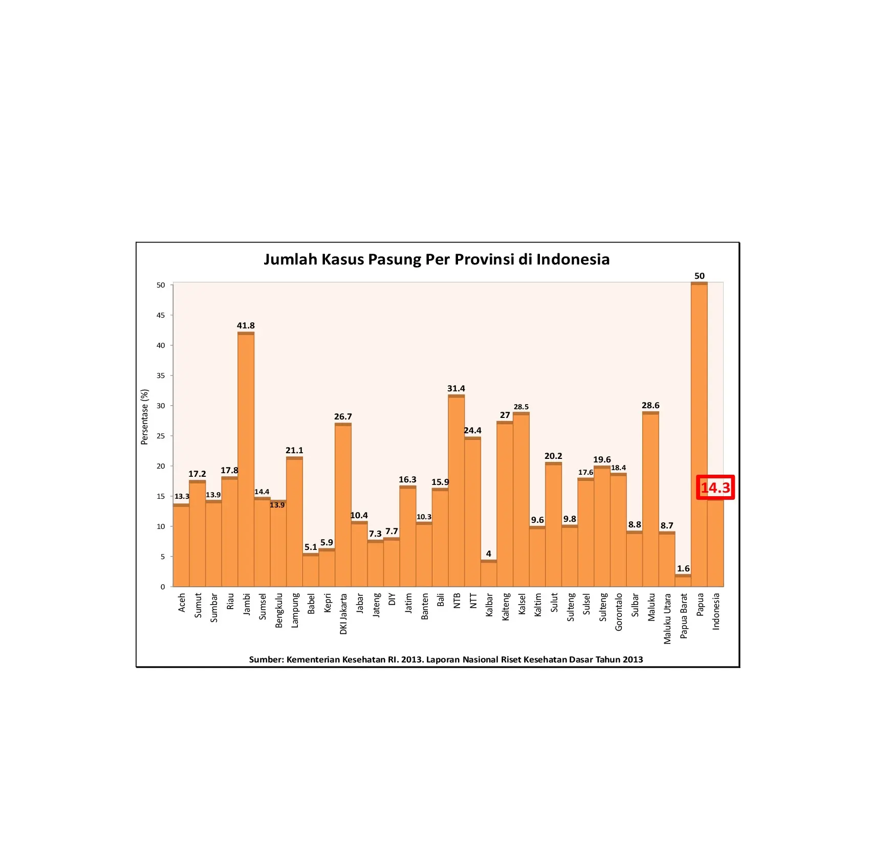 Grafik jumlah pasung per provinsi di Indonesia, sumber Laporan Nasional Riset Kesehatan Dasar 2013 Kemenkes RI (Liputan6.com / Nefri Inge)