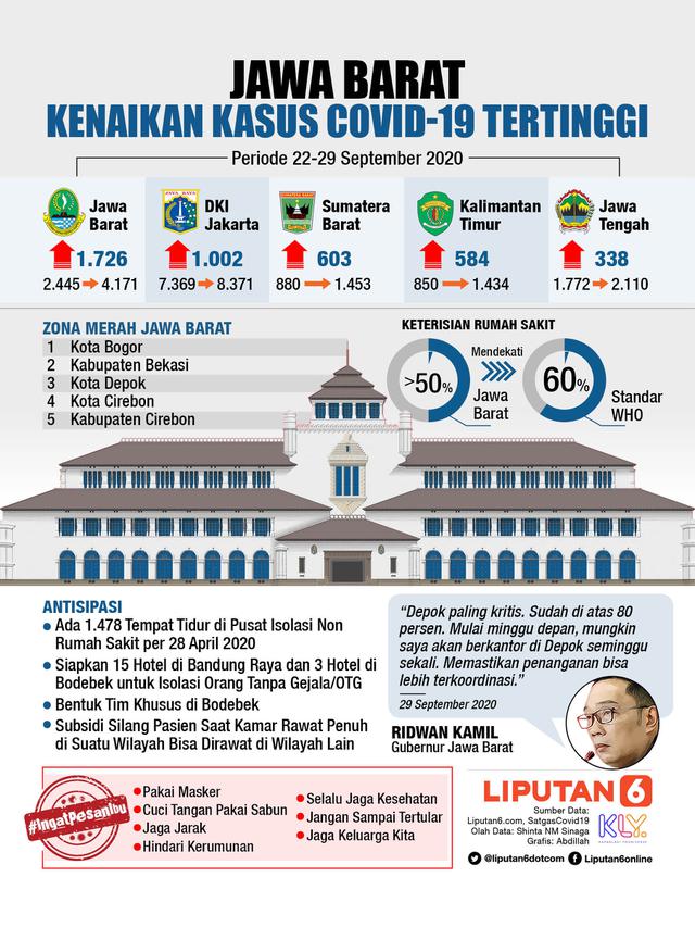 Infografis Jawa Barat, Kenaikan Kasus Covid-19 Tertinggi