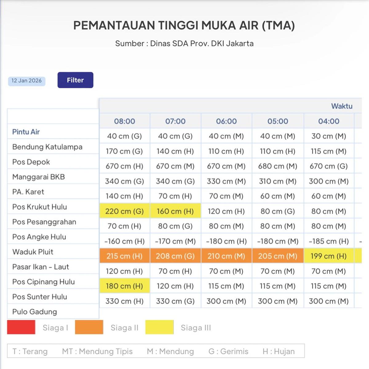 Pintu Air Jakarta Usai Hujan