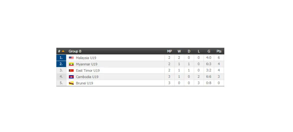 Klasemen Piala AFF U-19 Grup B.