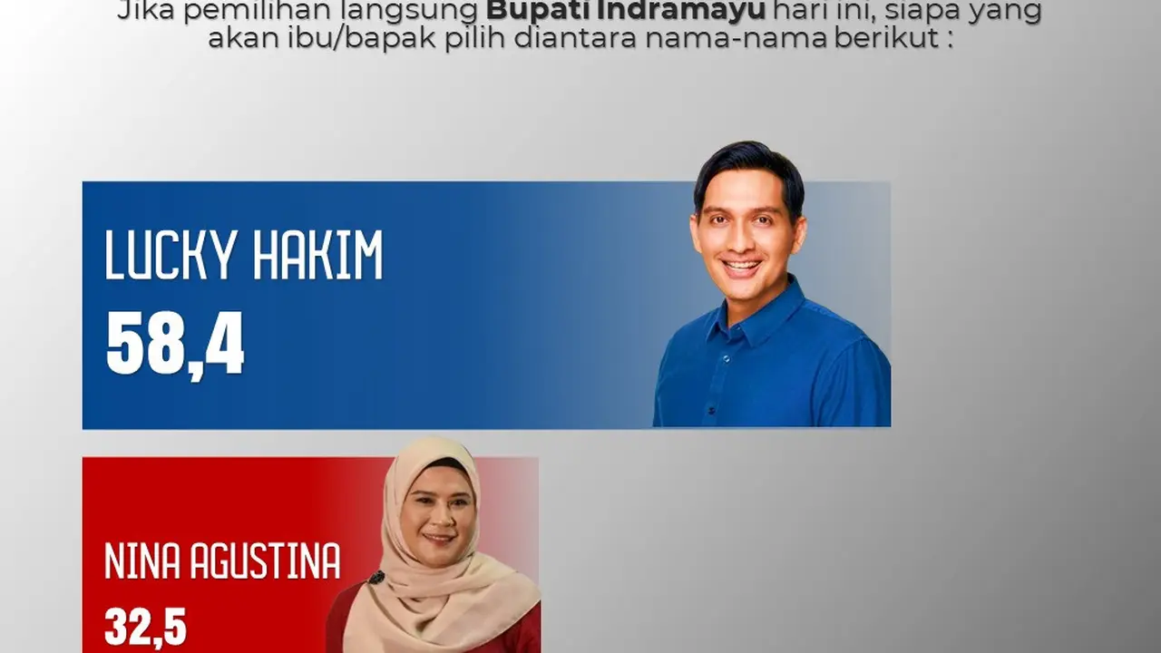 Lucky Hakim diprediksi menjadi bakal calon terkuat di pemilihan Bupati dan Wakil Bupati Kabupaten Indramayu pada Pilkada 2024 mendatang.