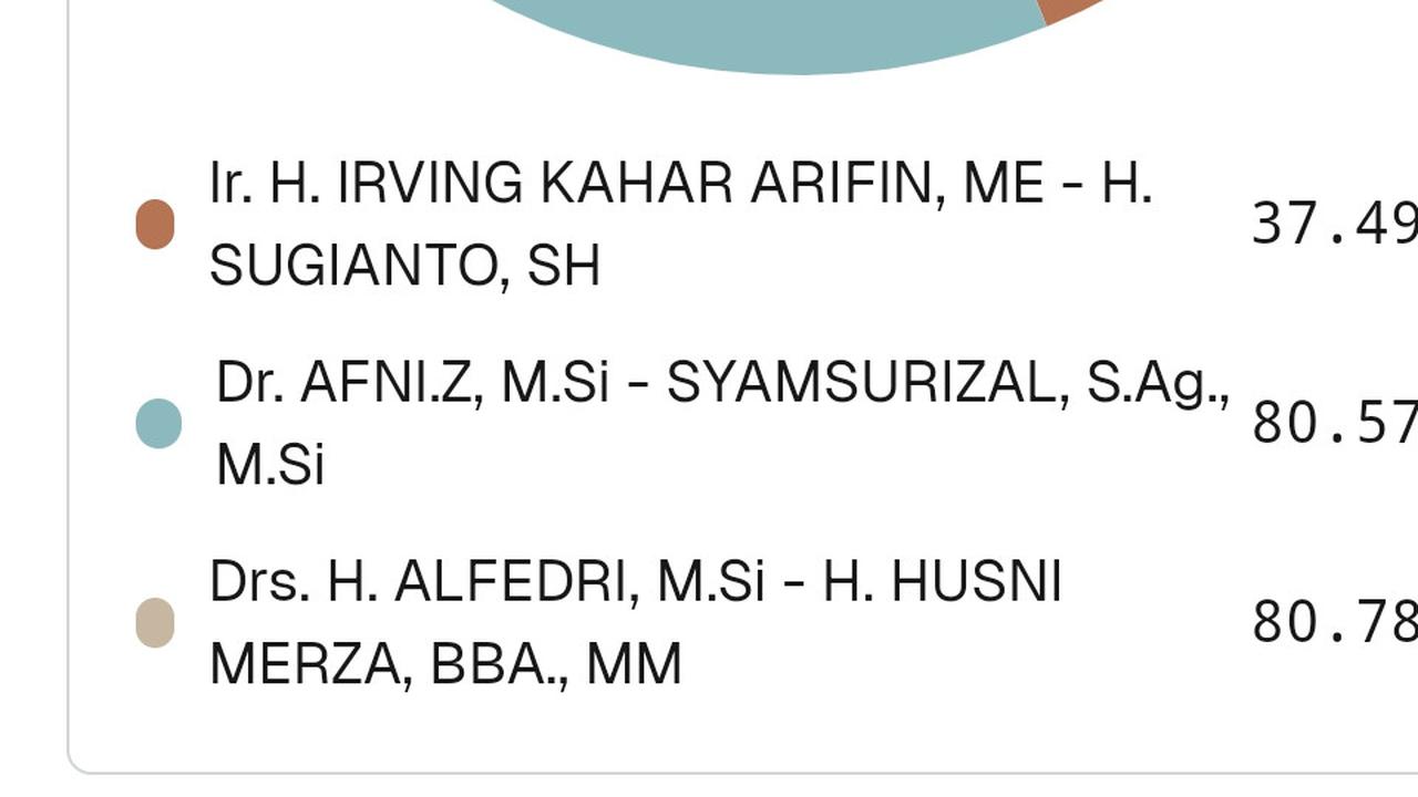Hasil Sementara Pilkada Siak, Suara Petahana dan Mantan Staf Menteri Terpaut Tipis