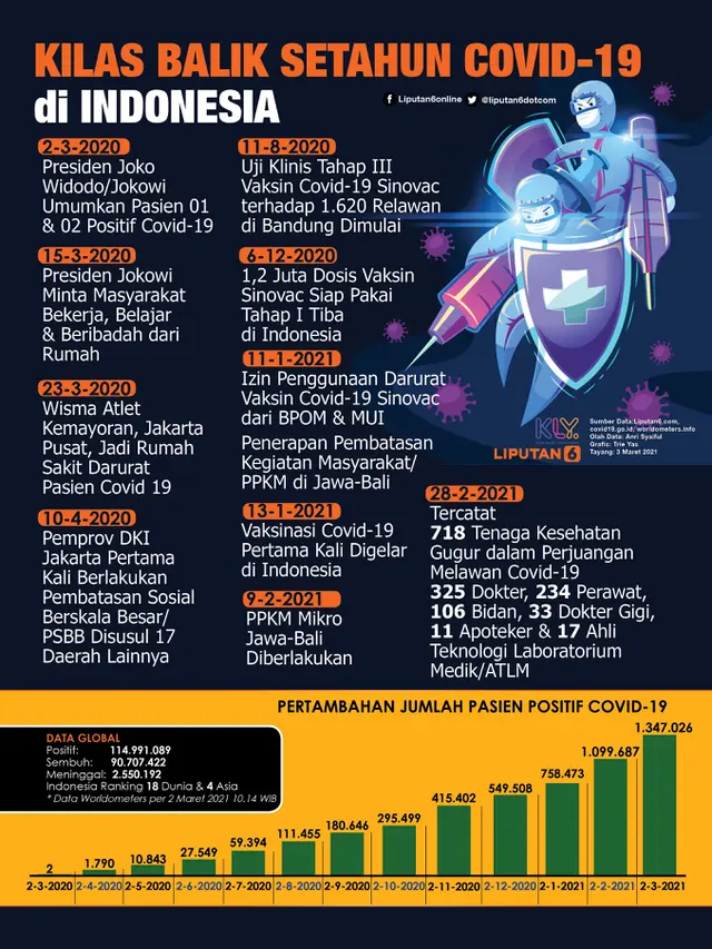 Infografis Kilas Balik Setahun Covid-19 di Indonesia. (Liputan6.com/Trieyasni)
