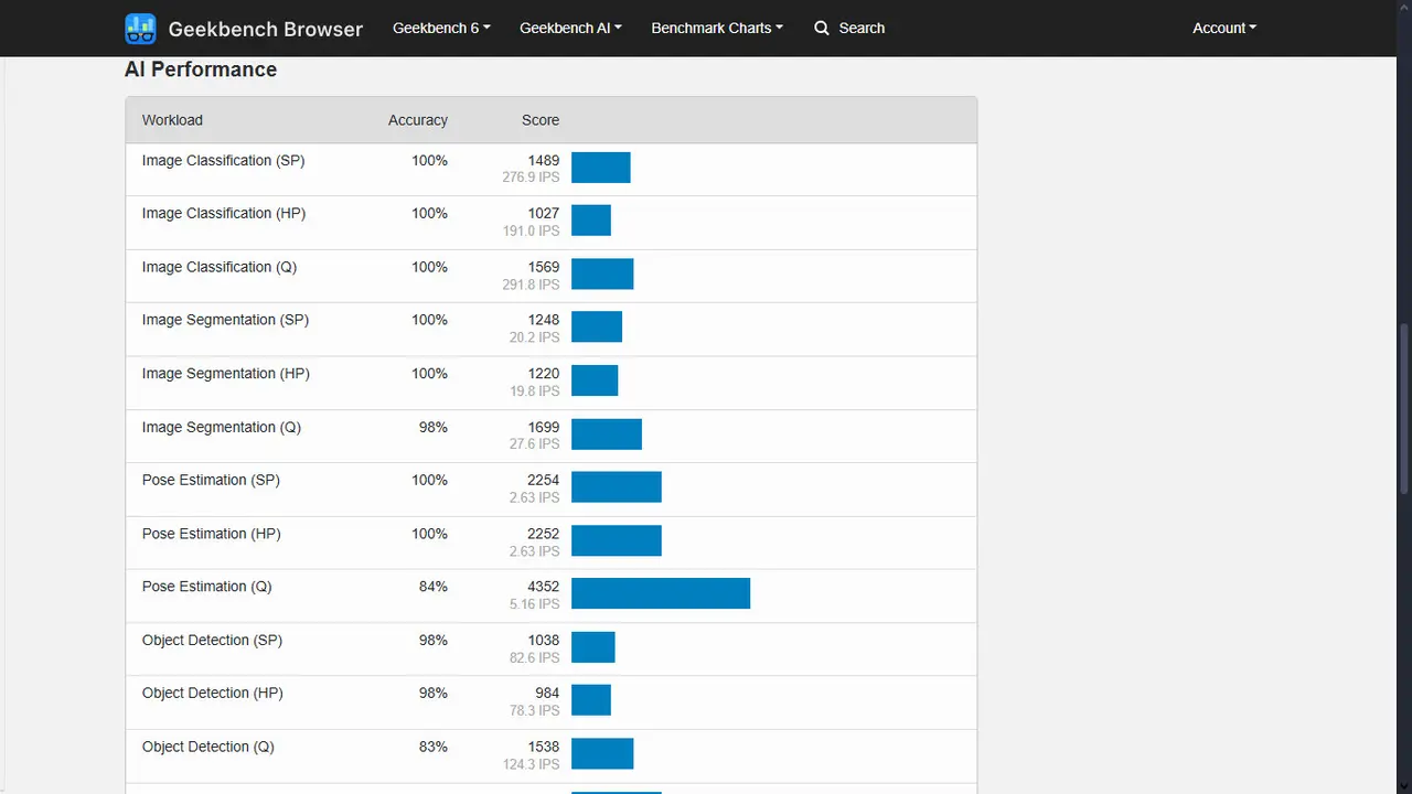 Xiaomi 15T Pro (2506BPN68G) performa AI di Geekbench.