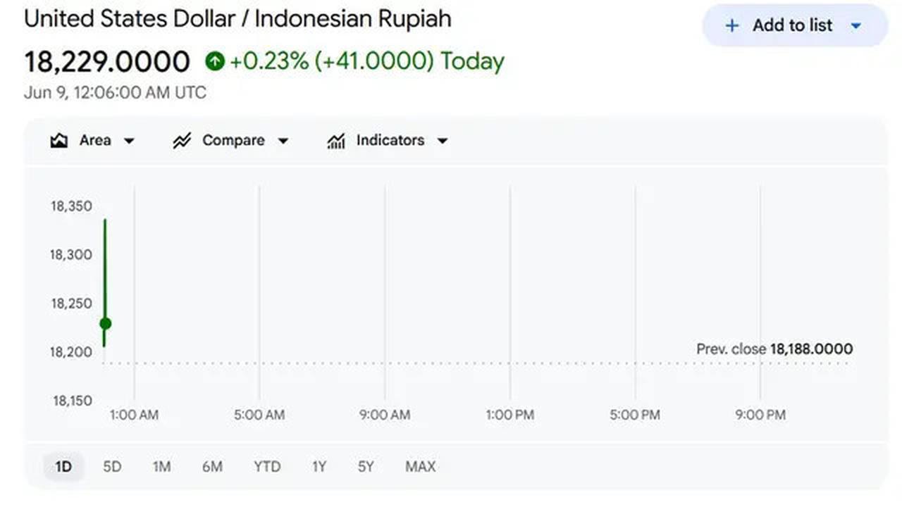 Nilai Tukar Rupiah Sentuh Rp18.200 per Dolar AS Pagi Ini