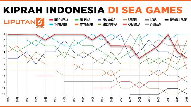 Infografis Kiprah Indonesia di SEA Games