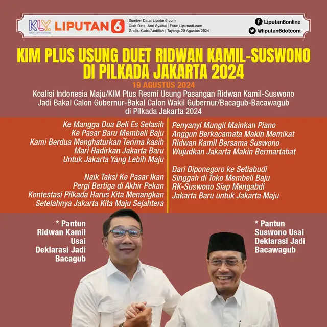 Infografis KIM Plus Usung Duet Ridwan Kamil-Suswono di Pilkada Jakarta 2024. (Foto: Liputan6.com)