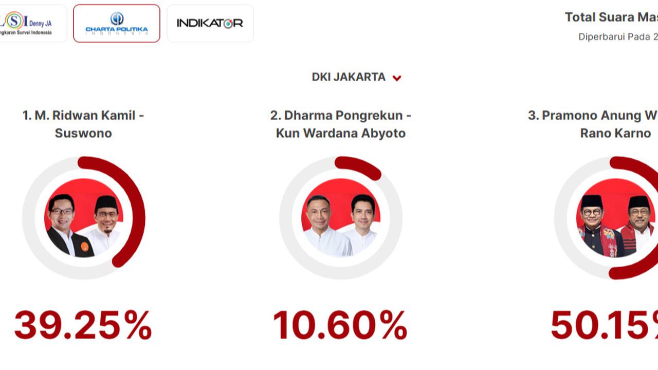 Quick Count Charta Politika Pilkada Jakarta 100 Persen: Ridwan Kamil 39,25 Persen, Dharma 10,60 Persen, Pramono 50,15 Persen