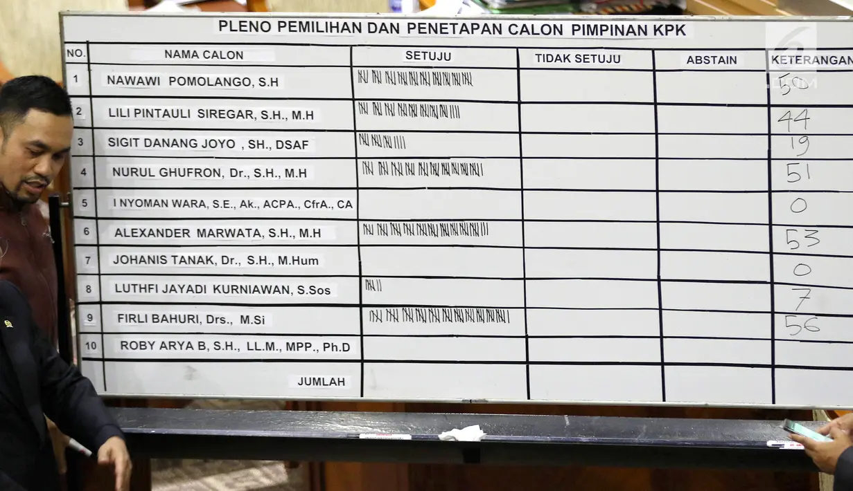 Hasil pleno pemilihan dan penetapan Capim KPK di ruang rapat Komisi III DPR RI, Senayan, Jakarta, Jumat (13/9/2019) dini hari. Calon Pimpinan KPK Irjen Pol Firli Bahuri terpilh sebagai Ketua KPK 2019-2023 dengan perolehan 56 suara usai uji kelayakan dan kepatutan. (Liputan6.com/Johan Tallo)
