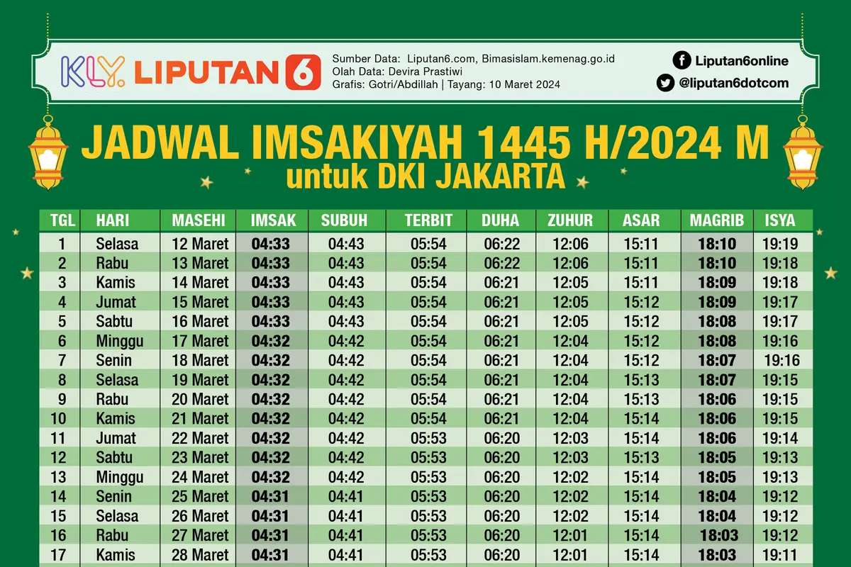 Infografis Jadwal Imsakiyah 1445 H Ramadan 2024 untuk Wilayah Jakarta.