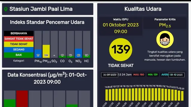 ISPU Kota Jambi