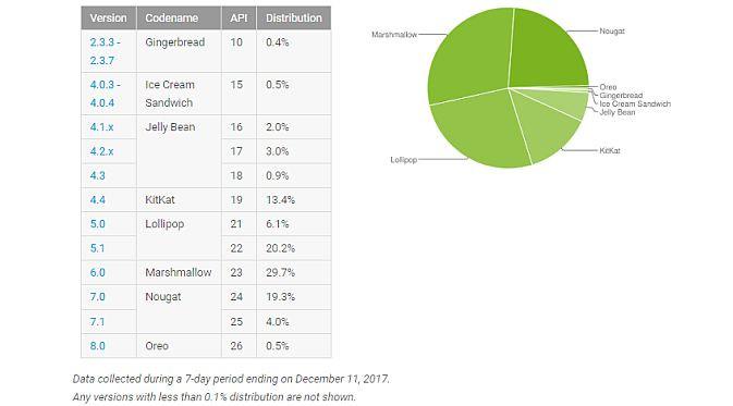 Data distribusi OS Android per 11 Desember 2017 (Foto: Ist)