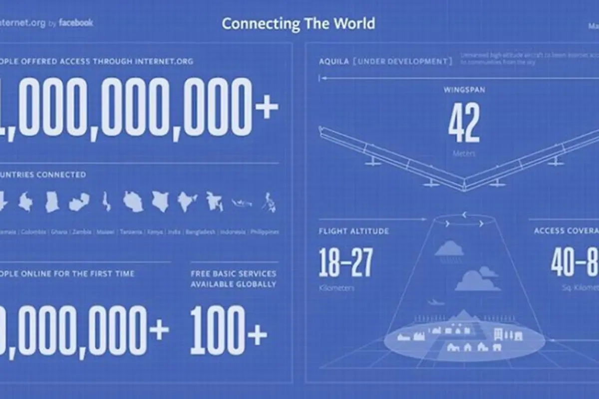Internet Gratis dari Facebook Telah Tersedia Bagi 1 Miliar Orang 