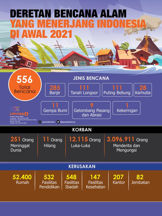 INFOGRAFIS: Deretan Bencana Alam yang Menerjang Indonesia di Awal 2021 (Liputan6.com / Triyasni)