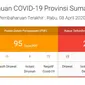 Data pasien virus corona di Sumbar.