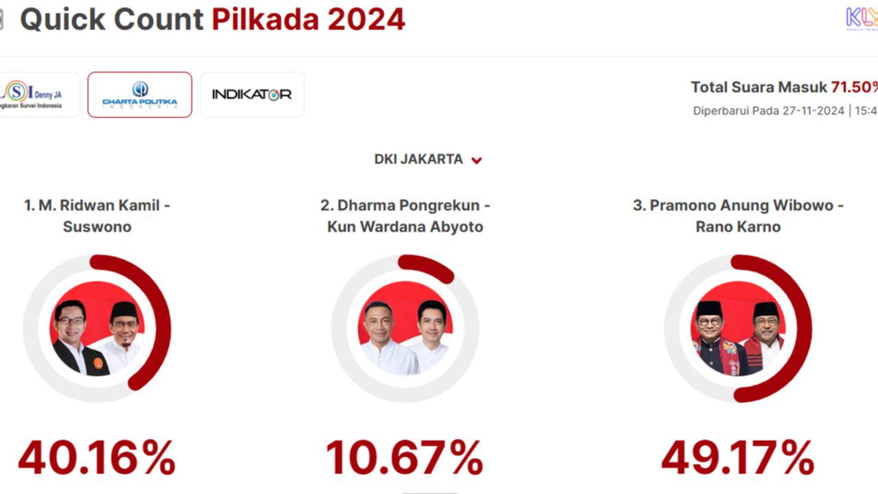 Quick Count Charta Politika Pilkada Jakarta 71,50 Persen: Ridwan Kamil 40,16 Persen, Dharma 10,67 Persen, Pramono 49,17 Persen