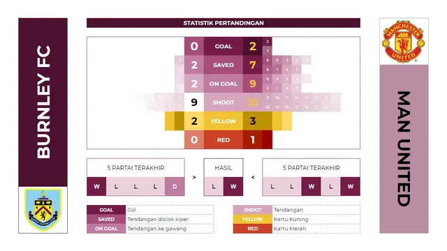 DATA - Hasil dan Statistik Liga Inggris Pekan ke-4: Burnley FC 0 - 2 Manchester United