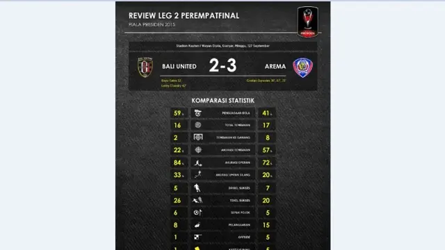 Statistik: Data Ini Buktikan Arema Cronus Unggul Pengalaman